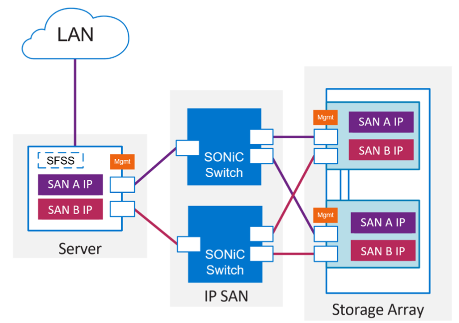 NVMe/TCP over Dell Enterprise SONiC